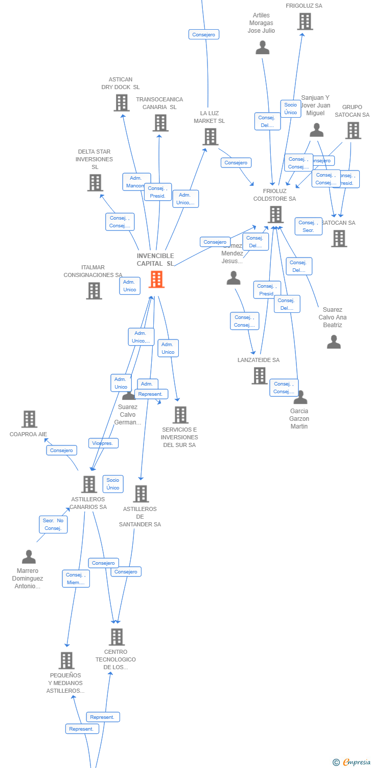 Vinculaciones societarias de INVENCIBLE CAPITAL SL