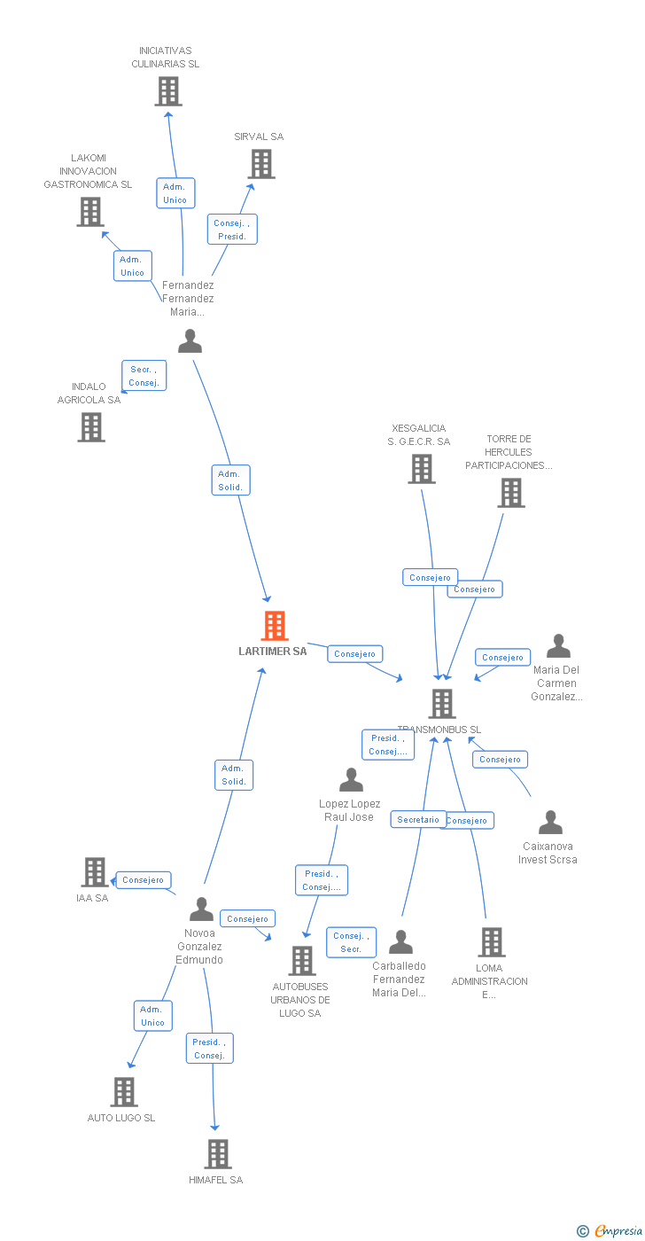 Vinculaciones societarias de LARTIMER SA