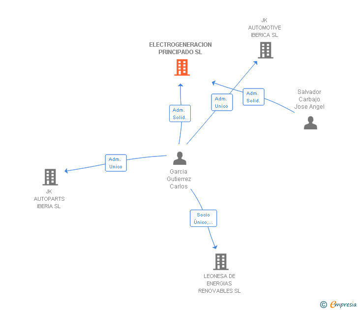 Vinculaciones societarias de ELECTROGENERACION PRINCIPADO SL