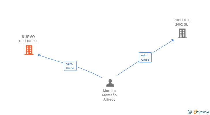 Vinculaciones societarias de NUEVO DICON SL