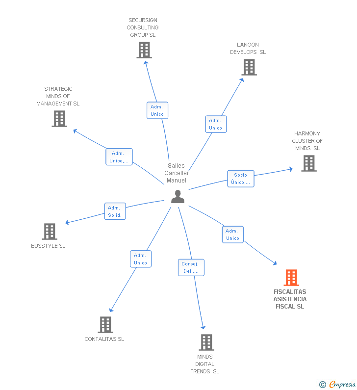 Vinculaciones societarias de FISCALITAS ASISTENCIA FISCAL SL
