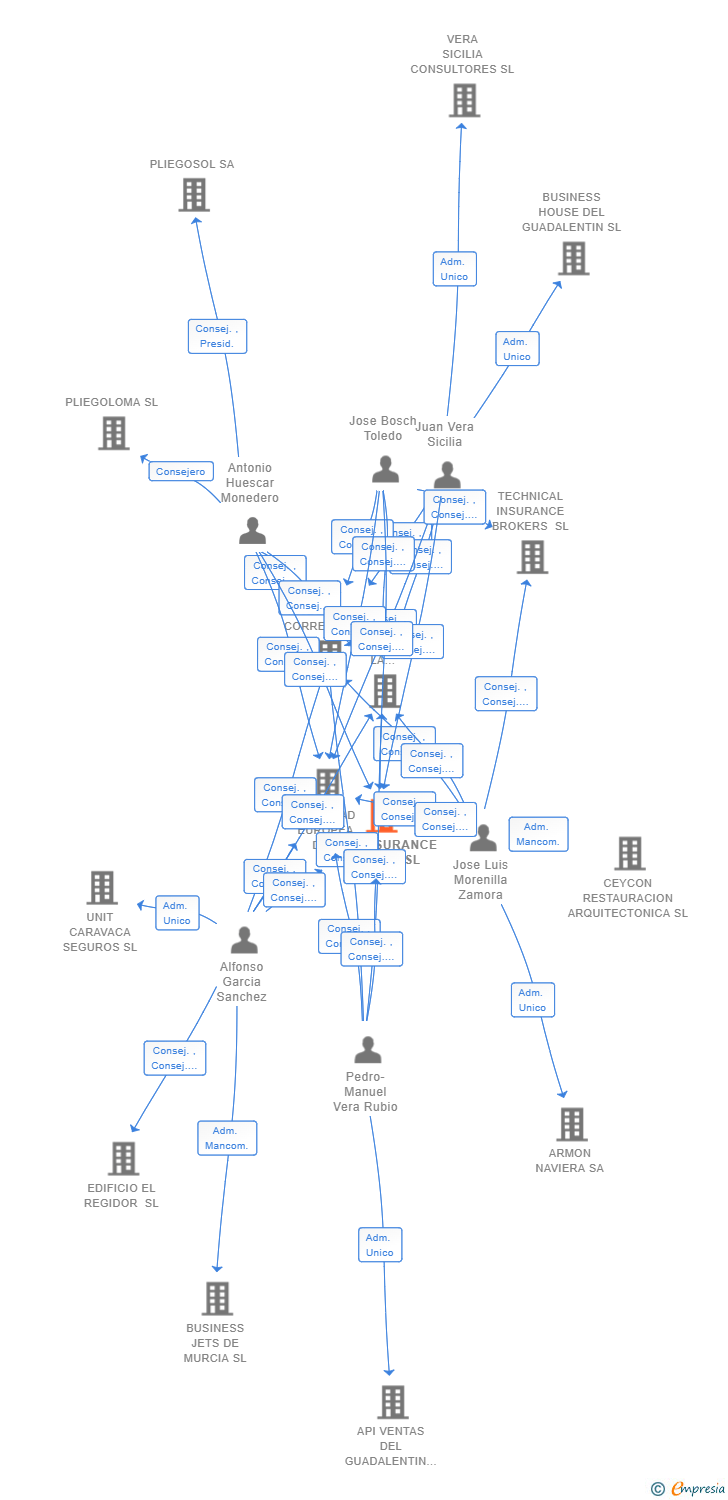 Vinculaciones societarias de INVERINSURANCE GESTION SL