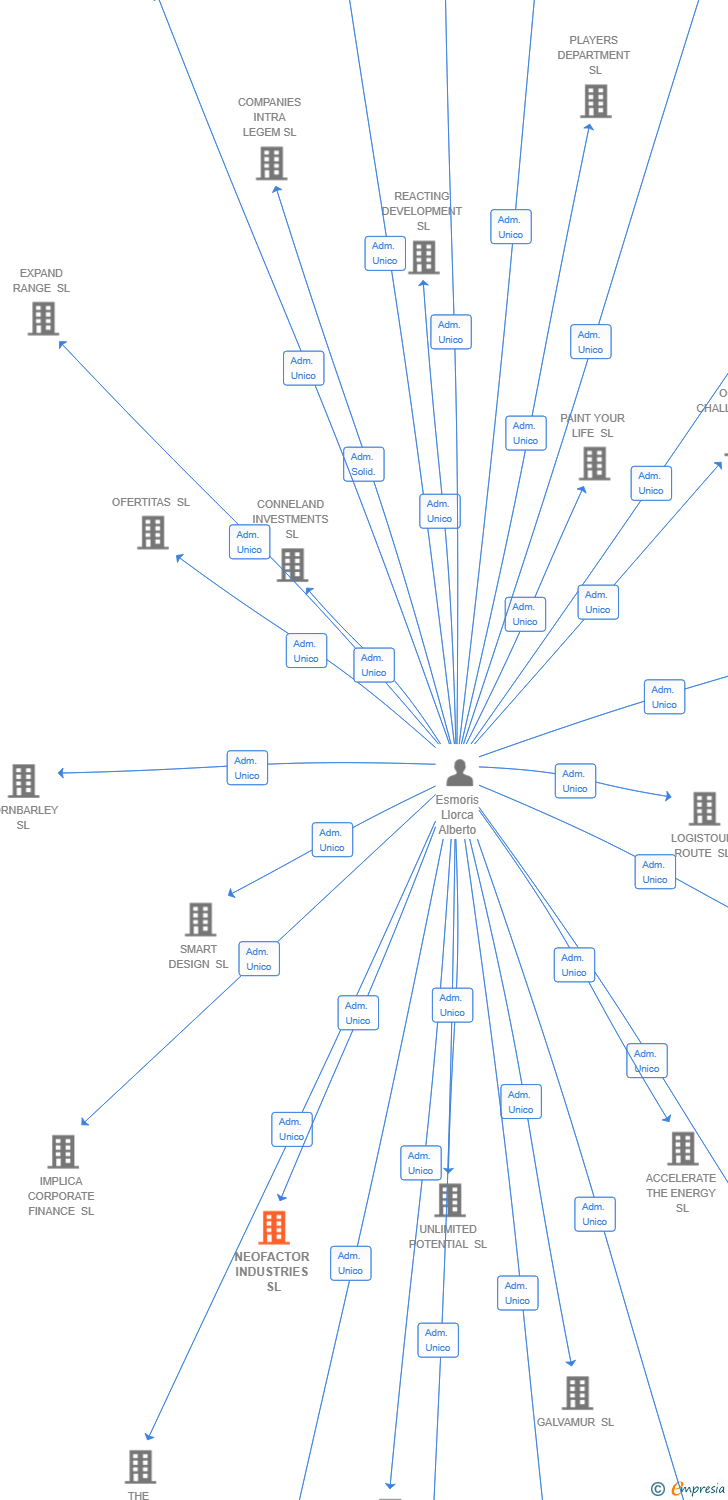 Vinculaciones societarias de NEOFACTOR INDUSTRIES SL