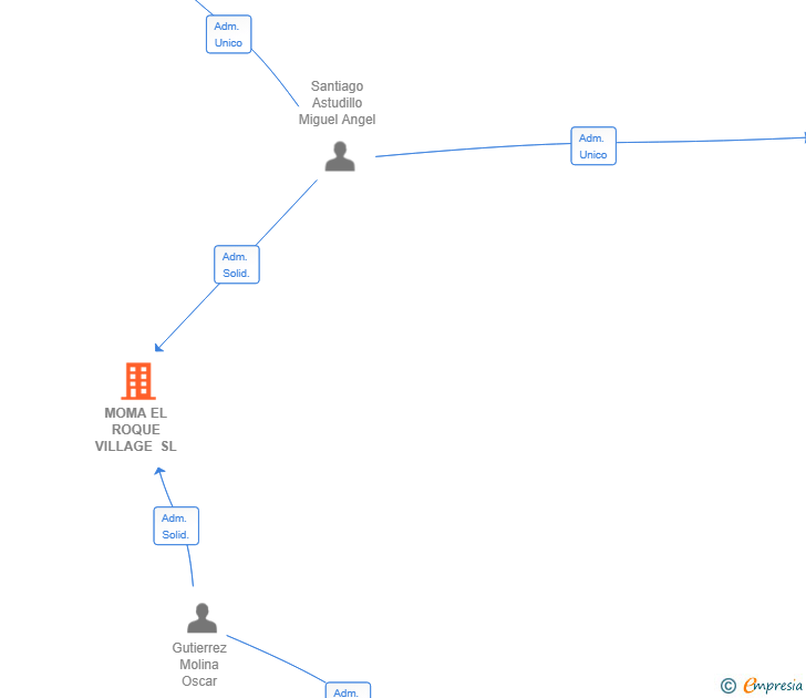 Vinculaciones societarias de MOMA EL ROQUE VILLAGE SL