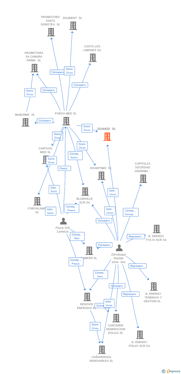 Vinculaciones societarias de DOAKID SL
