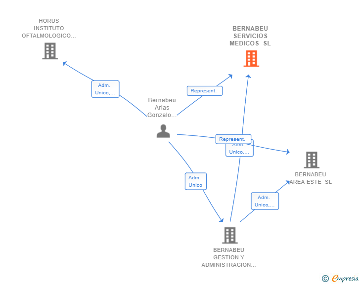 Vinculaciones societarias de BERNABEU SERVICIOS MEDICOS SL