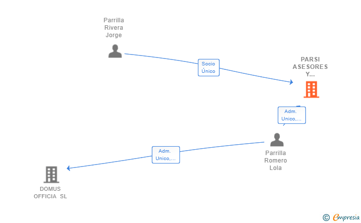 Vinculaciones societarias de PARSI ASESORES Y CONSULTORES SL