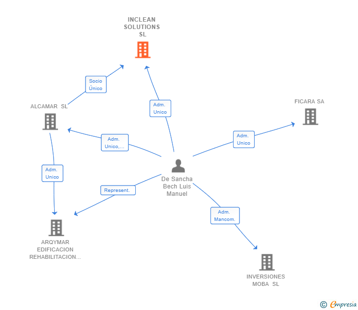 Vinculaciones societarias de INCLEAN SOLUTIONS SL