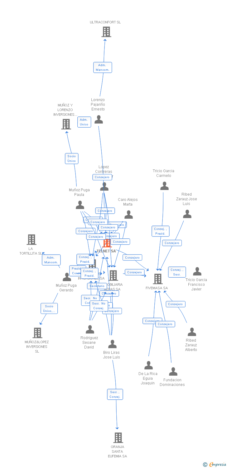 Vinculaciones societarias de TELNET SA