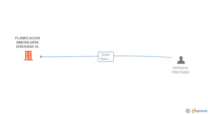 Vinculaciones societarias de PLANIFICACION INMOBILIARIA SEÑORANS SL