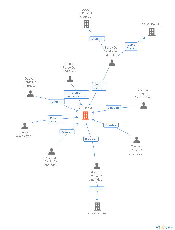 Vinculaciones societarias de SUR 39 SL