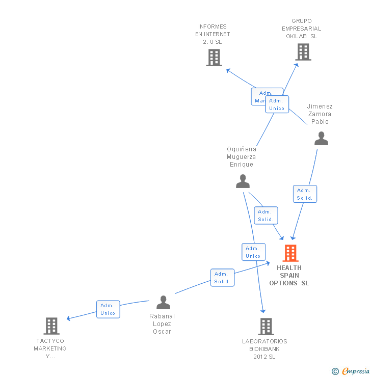 Vinculaciones societarias de HEALTH SPAIN OPTIONS SL