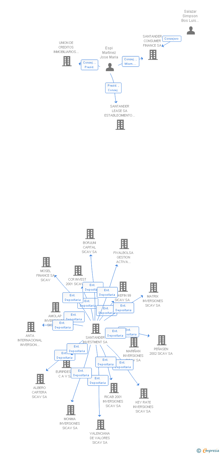 Vinculaciones societarias de GAROZCO 2000 SA