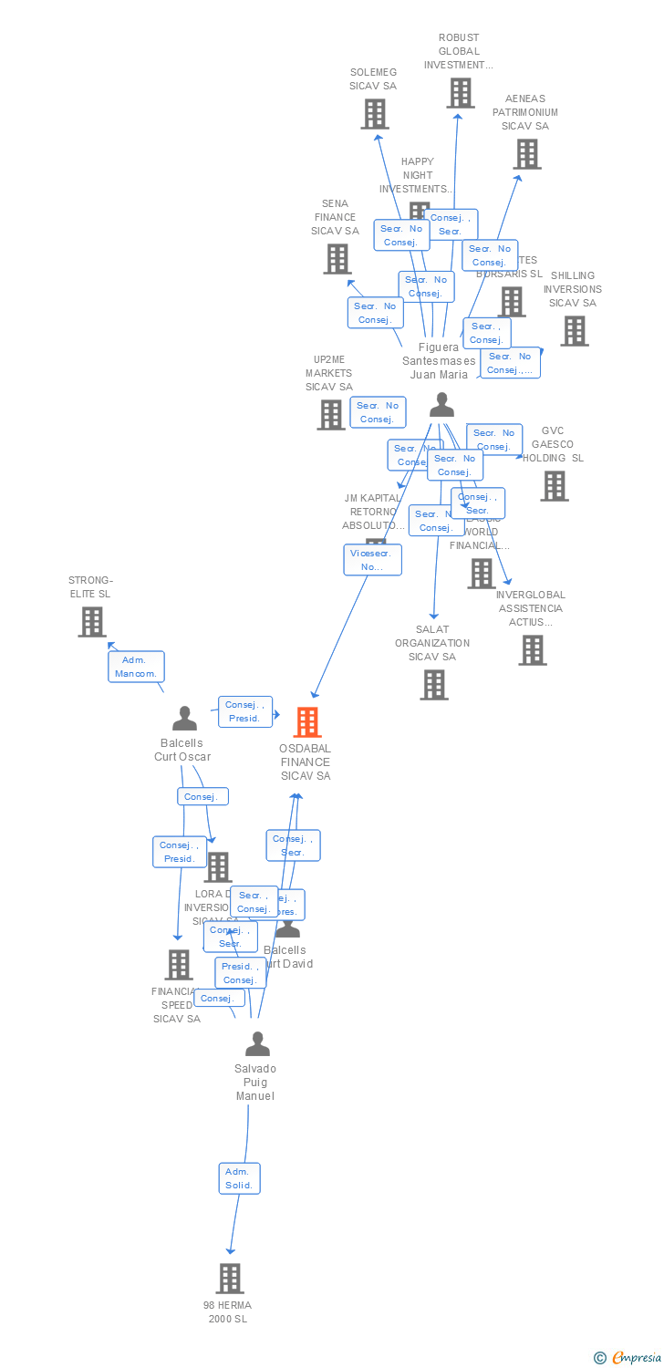Vinculaciones societarias de OSDABAL FINANCE SICAV SA