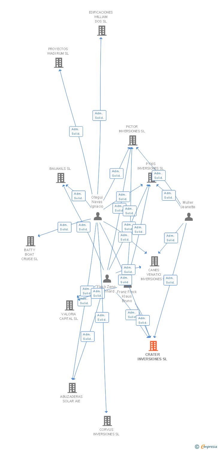 Vinculaciones societarias de CRATER INVERSIONES SL