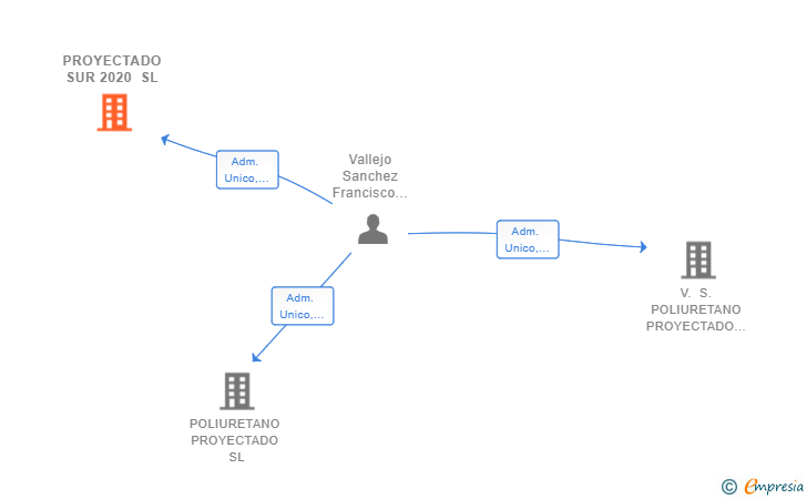 Vinculaciones societarias de PROYECTADO SUR 2020 SL