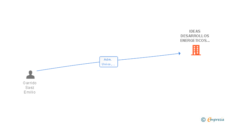 Vinculaciones societarias de IDEAS DESARROLLOS ENERGETICOS Y AMBIENTALES SL