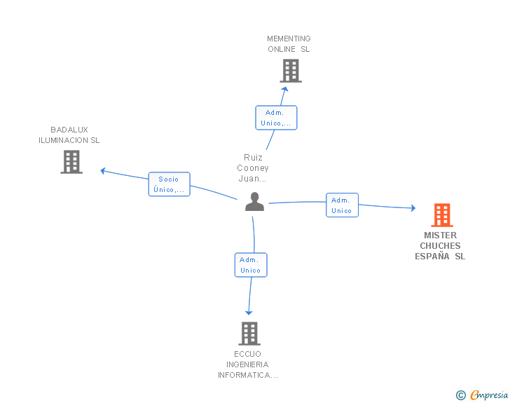 Vinculaciones societarias de MISTER CHUCHES ESPAÑA SL