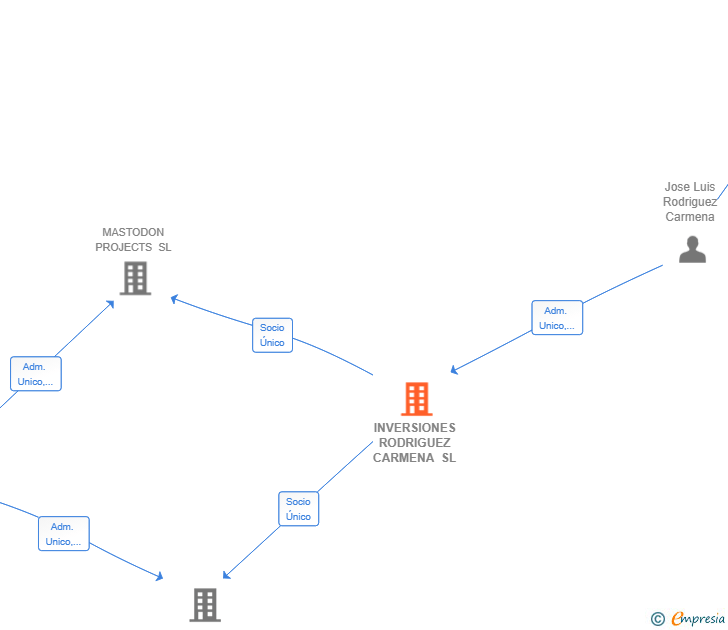 Vinculaciones societarias de INVERSIONES RODRIGUEZ CARMENA SL