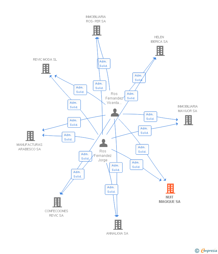 Vinculaciones societarias de NUIT MAGIQUE SA