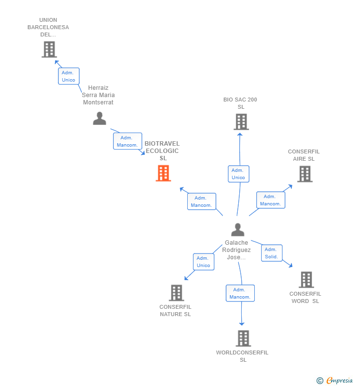 Vinculaciones societarias de BIOTRAVEL ECOLOGIC SL