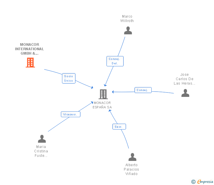 Vinculaciones societarias de MONACOR INTERNATIONAL GMBH & CO KG