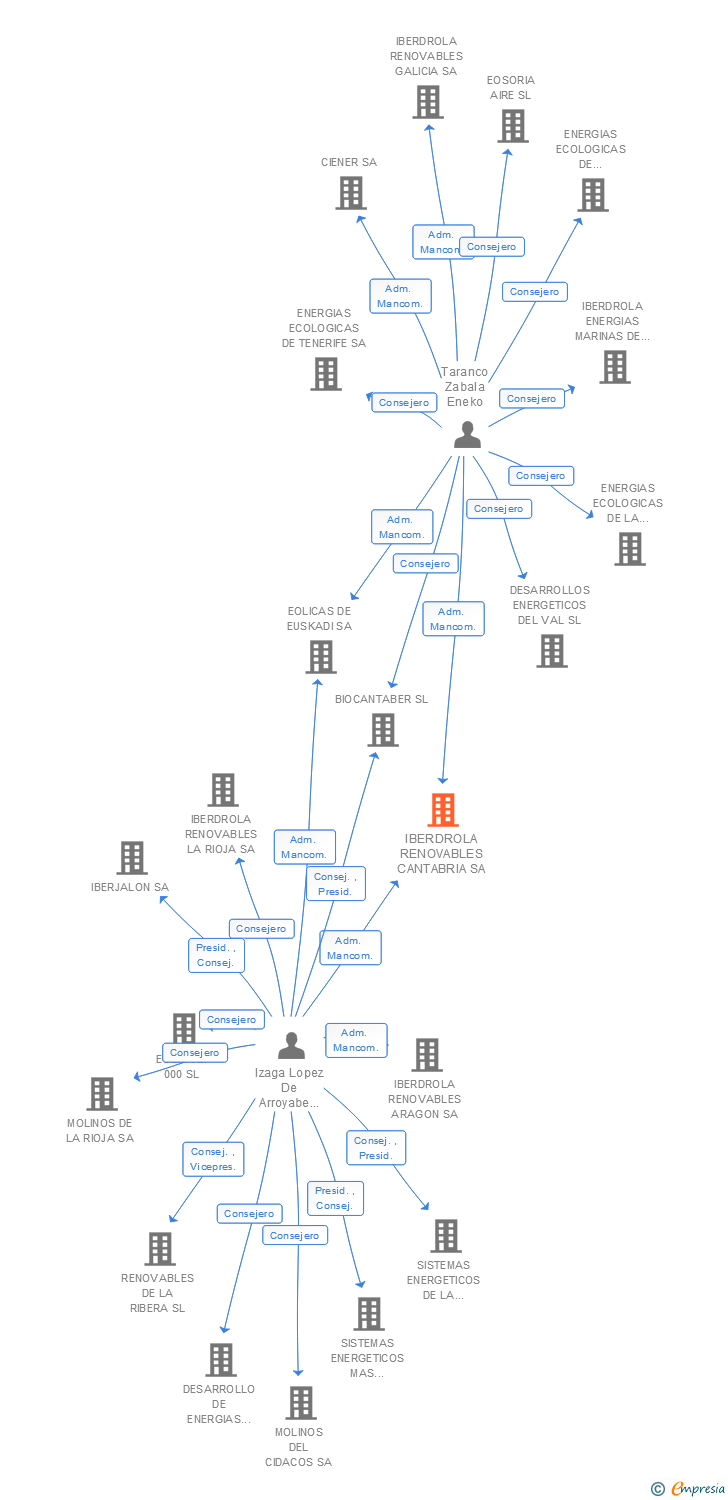 Vinculaciones societarias de IBERDROLA RENOVABLES CANTABRIA SA