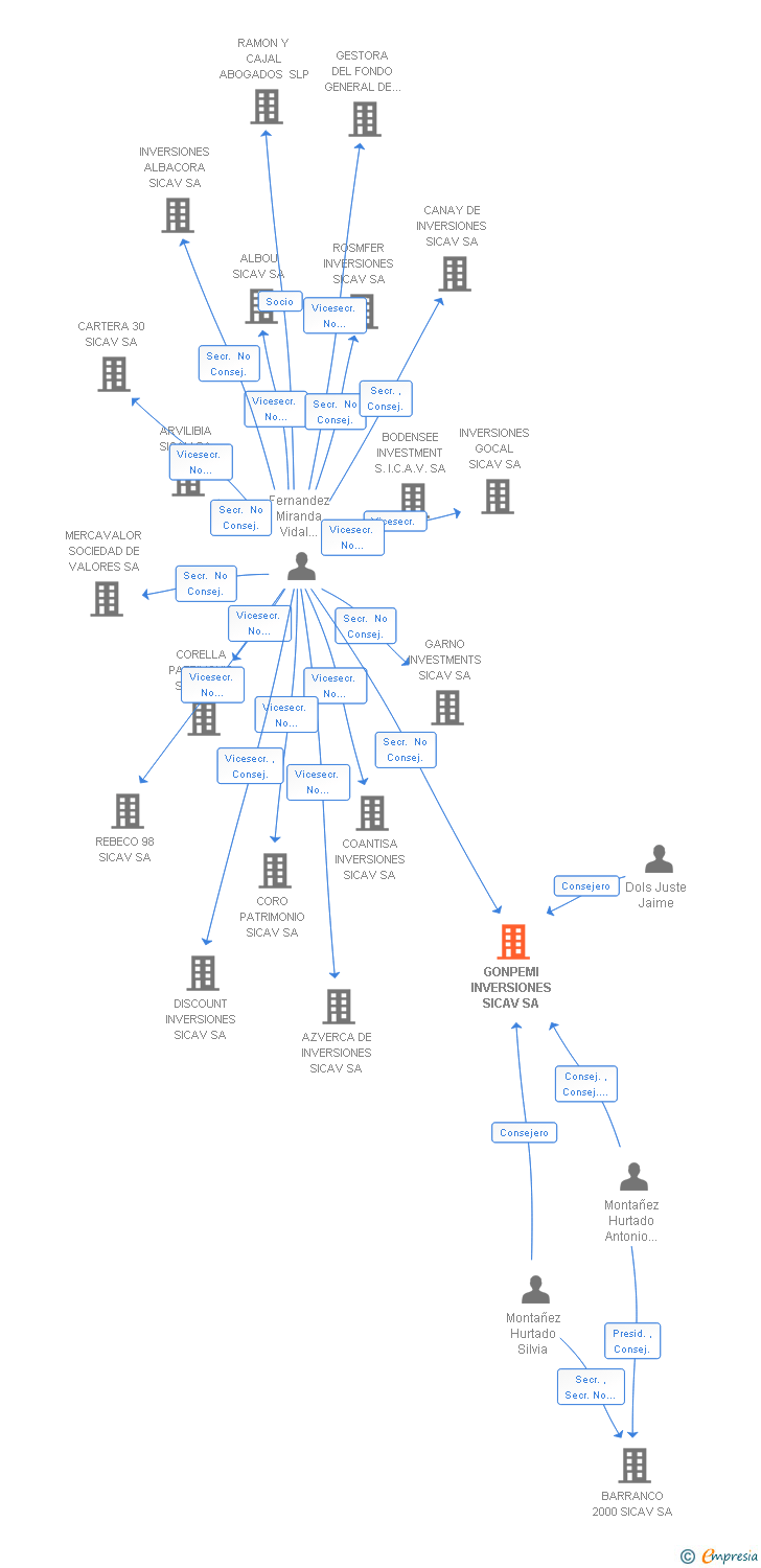 Vinculaciones societarias de GONPEMI INVERSIONES SICAV SA