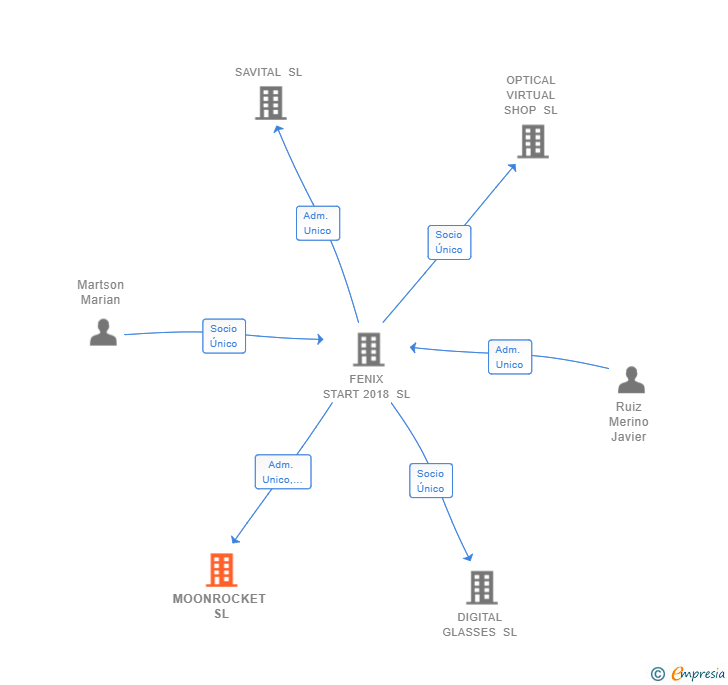 Vinculaciones societarias de MOONROCKET SL