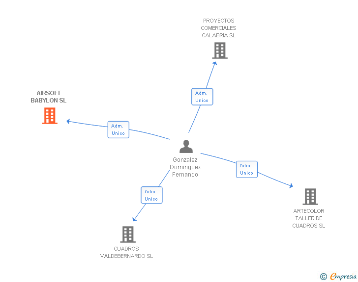 Vinculaciones societarias de AIRSOFT BABYLON SL