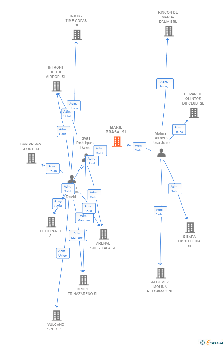 Vinculaciones societarias de MARIE BRASA SL