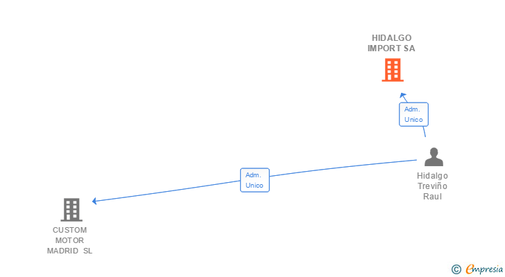 Vinculaciones societarias de HIDALGO IMPORT SA