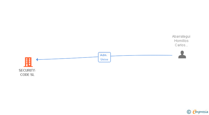 Vinculaciones societarias de SECURITY-CODE SL