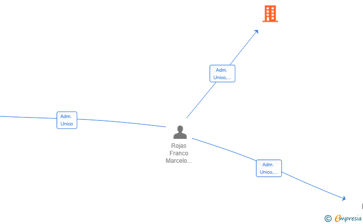 Vinculaciones societarias de MULTISERVICIOS ARYAS MS SL