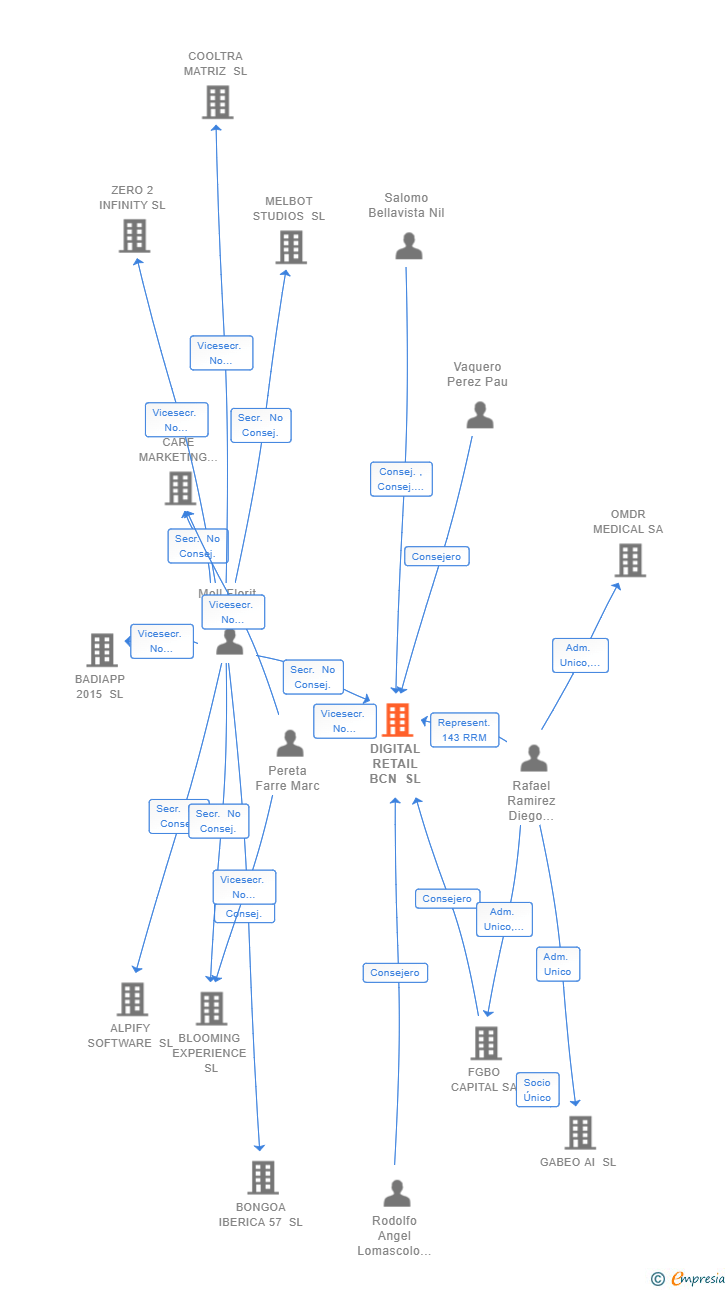 Vinculaciones societarias de DIGITAL RETAIL BCN SL