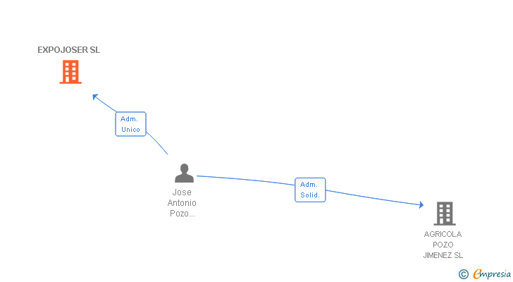 Vinculaciones societarias de EXPOJOSER SL