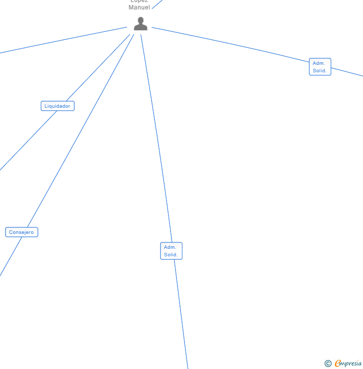 Vinculaciones societarias de NOSA GALICIA. SL