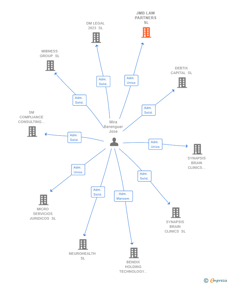 Vinculaciones societarias de JMB LAW PARTNERS SL