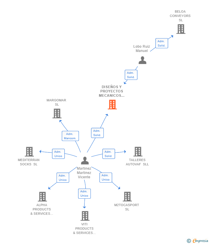 Vinculaciones societarias de DISEÑOS Y PROYECTOS MECANICOS SL