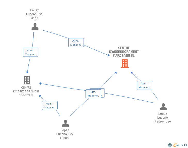 Vinculaciones societarias de CENTRE D'ASSESSORAMENT PARDINYES SL