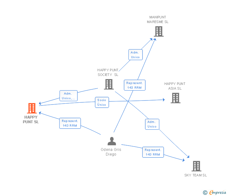 Vinculaciones societarias de HAPPY PUNT SL