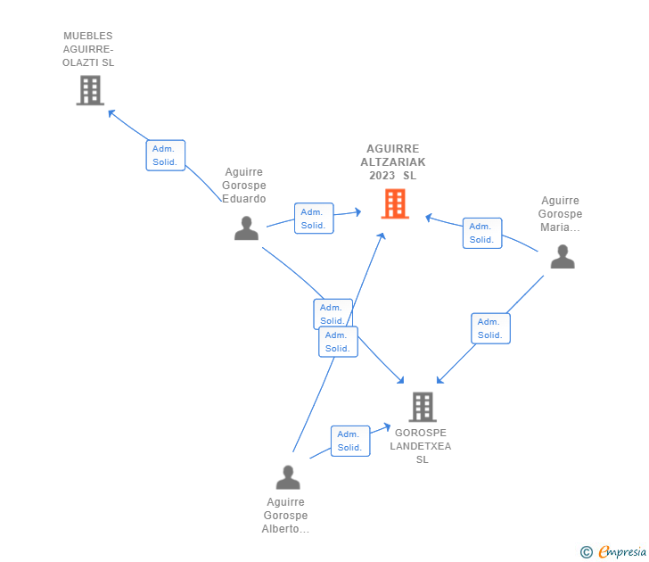 Vinculaciones societarias de AGUIRRE ALTZARIAK 2023 SL