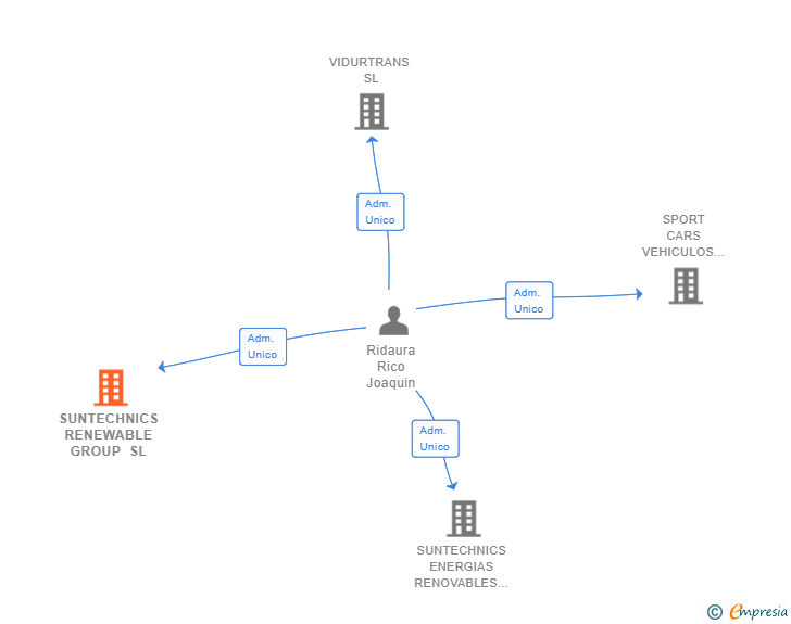 Vinculaciones societarias de SUNTECHNICS RENEWABLE GROUP SL