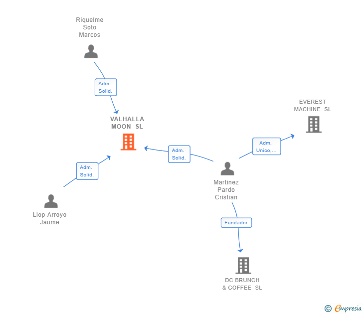 Vinculaciones societarias de VALHALLA MOON SL