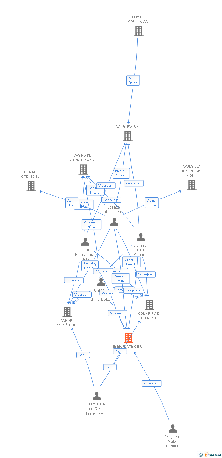 Vinculaciones societarias de IBERPLAYER SA