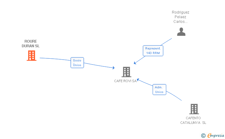 Vinculaciones societarias de ROURE DURAN SL