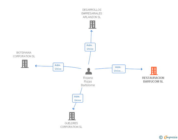 Vinculaciones societarias de RESTAURACION BARFUCOM SL
