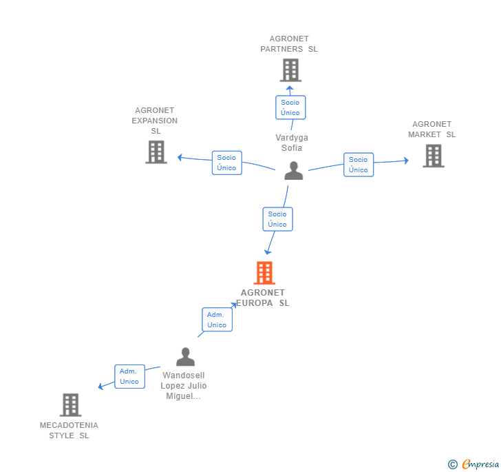 Vinculaciones societarias de AGRONET EUROPA SL
