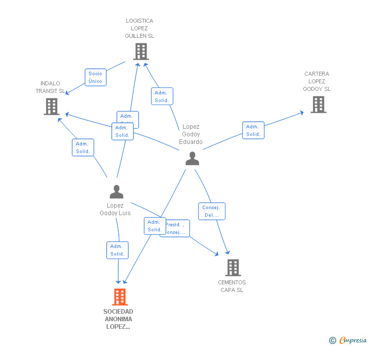 Vinculaciones societarias de SOCIEDAD ANONIMA LOPEZ GUILLEN