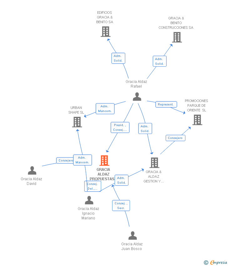 Vinculaciones societarias de GRACIA ALDAZ PROPUESTAS URBANAS SL
